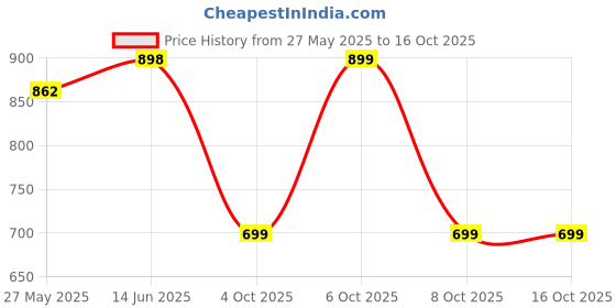 myntra.com Mitera Woven Design Zari Silk Blend Banarasi Saree mitera Price History Graph from 27 May 2025 to 16 Oct 2025