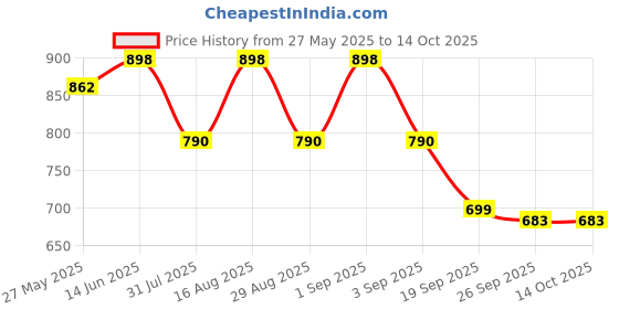 myntra.com Mitera Woven Design Zari Silk Blend Banarasi Saree mitera Price History Graph from 27 May 2025 to 14 Oct 2025