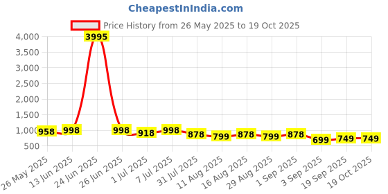 myntra.com Mitera Woven Design Zari Silk Blend Banarasi Saree mitera Price History Graph from 26 May 2025 to 18 Oct 2025