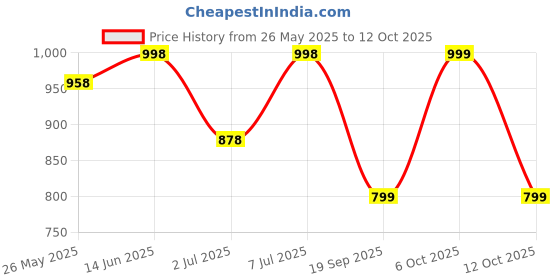myntra.com Mitera Woven Design Zari Silk Blend Banarasi Saree mitera Price History Graph from 26 May 2025 to 12 Oct 2025