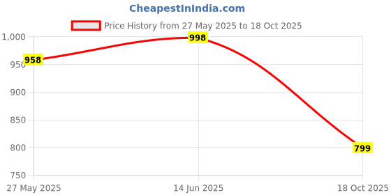 myntra.com Mitera Woven Design Zari Silk Blend Banarasi Saree mitera Price History Graph from 27 May 2025 to 18 Oct 2025