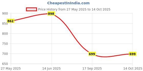 myntra.com Mitera Woven Design Zari Silk Blend Banarasi Saree mitera Price History Graph from 27 May 2025 to 14 Oct 2025