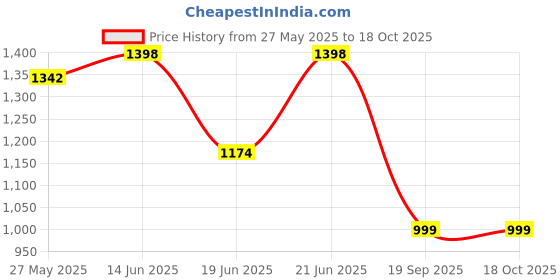 myntra.com Mitera Woven Design Zari Silk Blend Banarasi Saree mitera Price History Graph from 27 May 2025 to 18 Oct 2025
