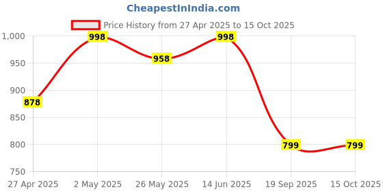 myntra.com Mitera Woven Design Zari Silk Blend Banarasi Saree mitera Price History Graph from 27 Apr 2025 to 14 Oct 2025