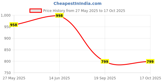 myntra.com Mitera Woven Design Zari Silk Blend Banarasi Saree mitera Price History Graph from 27 May 2025 to 16 Oct 2025