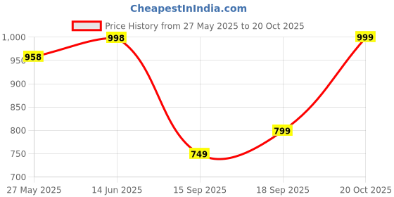 myntra.com Mitera Woven Design Zari Silk Blend Banarasi Saree mitera Price History Graph from 27 May 2025 to 20 Oct 2025