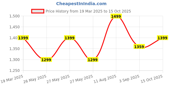 myntra.com Mitera Woven Design Zari Silk Blend Banarasi Saree mitera Price History Graph from 19 Mar 2025 to 15 Oct 2025