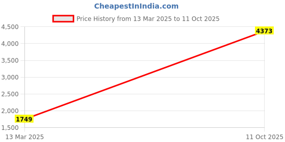 myntra.com Mitera Woven Design Zari Silk Blend Banarasi Saree mitera Price History Graph from 13 Mar 2025 to 11 Oct 2025