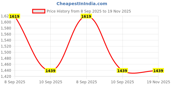 myntra.com Mitera Woven Design Zari Silk Blend Banarasi Saree mitera Price History Graph from 8 Sep 2025 to 18 Nov 2025