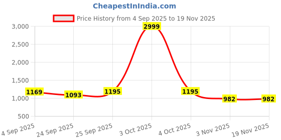 myntra.com Mitera Woven Design Zari Silk Blend Banarasi Saree mitera Price History Graph from 4 Sep 2025 to 19 Nov 2025