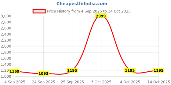 myntra.com Mitera Woven Design Zari Silk Blend Banarasi Saree mitera Price History Graph from 4 Sep 2025 to 11 Oct 2025