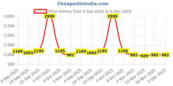 myntra.com Mitera Woven Design Zari Silk Blend Banarasi Saree mitera Price History Graph from 4 Sep 2025 to 5 Dec 2025