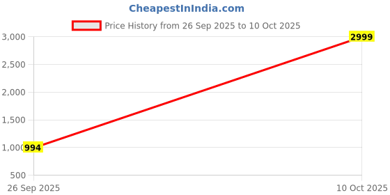 myntra.com Mitera Woven Design Zari Silk Blend Banarasi Saree mitera Price History Graph from 26 Sep 2025 to 10 Oct 2025