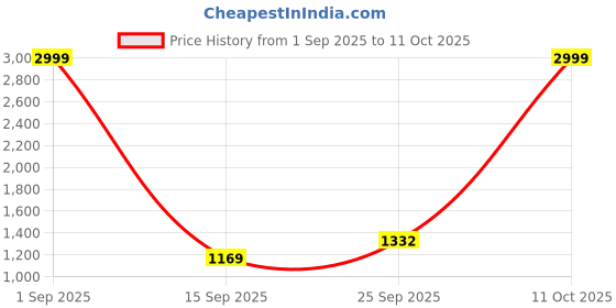 myntra.com Mitera Woven Design Zari Silk Blend Banarasi Saree mitera Price History Graph from 1 Sep 2025 to 11 Oct 2025