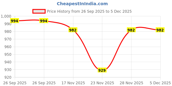 myntra.com Mitera Woven Design Zari Silk Blend Banarasi Saree mitera Price History Graph from 26 Sep 2025 to 5 Dec 2025