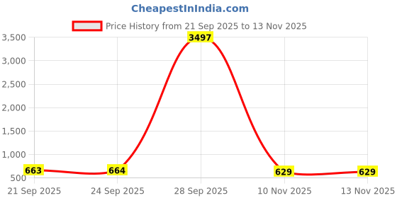 myntra.com Mitera Woven Design Zari Silk Blend Banarasi Saree mitera Price History Graph from 21 Sep 2025 to 13 Nov 2025