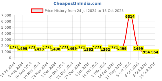 myntra.com Mitera Woven Design Zari Silk Blend Banarasi Saree With Blouse Piece mitera Price History Graph from 24 Jul 2024 to 15 Oct 2025
