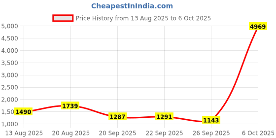 myntra.com Mitera Woven Design Zari Silk Blend Designer Banarasi Saree mitera Price History Graph from 13 Aug 2025 to 6 Oct 2025