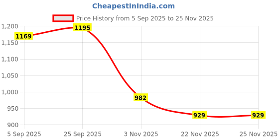 myntra.com Mitera Woven Design Zari Silk Blend Designer Banarasi Saree mitera Price History Graph from 5 Sep 2025 to 24 Nov 2025