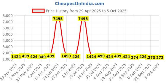 myntra.com Mitera Woven Design Zari Silk Blend Designer Saree mitera Price History Graph from 29 Apr 2025 to 5 Oct 2025