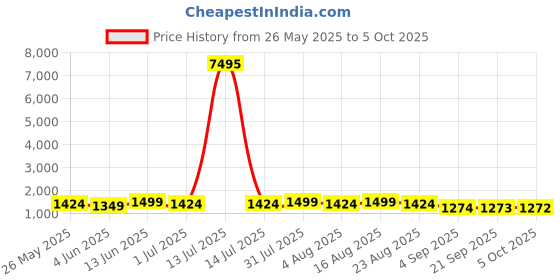 myntra.com Mitera Woven Design Zari Silk Blend Designer Saree mitera Price History Graph from 26 May 2025 to 5 Oct 2025