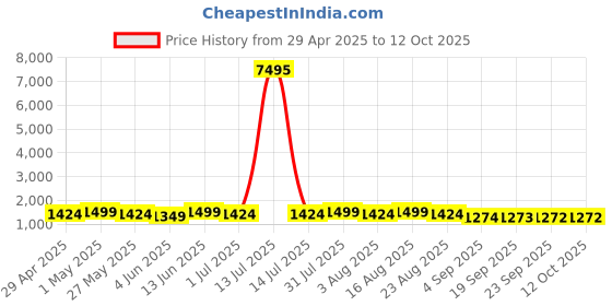 myntra.com Mitera Woven Design Zari Silk Blend Designer Saree mitera Price History Graph from 29 Apr 2025 to 12 Oct 2025