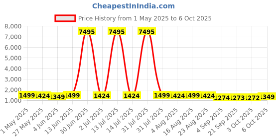myntra.com Mitera Woven Design Zari Silk Blend Designer Saree mitera Price History Graph from 1 May 2025 to 6 Oct 2025