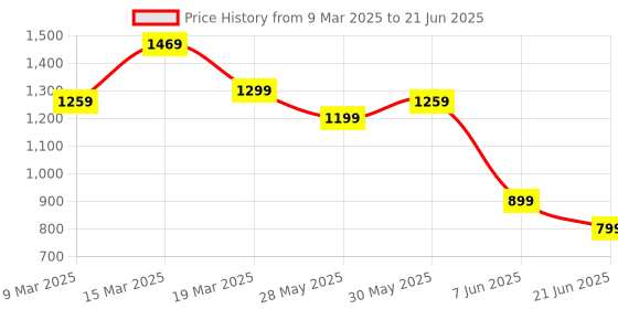 myntra.com Mitera Woven Design Zari Silk Blend Dharmavaram Saree mitera Price History Graph from 9 Mar 2025 to 21 Jun 2025