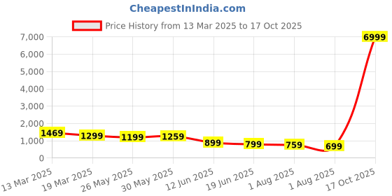 myntra.com Mitera Woven Design Zari Silk Blend Dharmavaram Saree mitera Price History Graph from 13 Mar 2025 to 17 Oct 2025