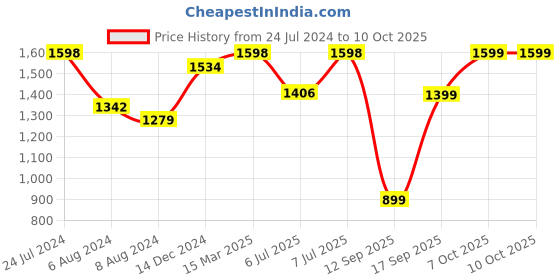 myntra.com Mitera Woven Design Zari Silk Blend Kanjeevaram Saree mitera Price History Graph from 24 Jul 2024 to 9 Oct 2025
