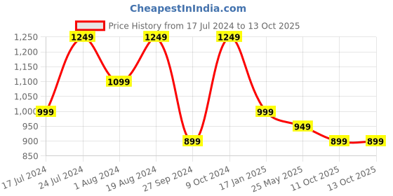 myntra.com Mitera Woven Design Zari Silk Blend Kanjeevaram Saree mitera Price History Graph from 17 Jul 2024 to 12 Oct 2025