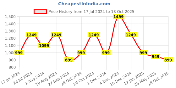 myntra.com Mitera Woven Design Zari Silk Blend Kanjeevaram Saree mitera Price History Graph from 17 Jul 2024 to 18 Oct 2025
