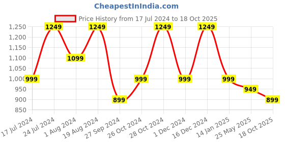 myntra.com Mitera Woven Design Zari Silk Blend Kanjeevaram Saree mitera Price History Graph from 17 Jul 2024 to 18 Oct 2025