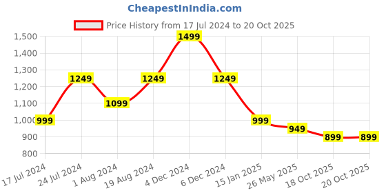 myntra.com Mitera Woven Design Zari Silk Blend Kanjeevaram Saree mitera Price History Graph from 17 Jul 2024 to 20 Oct 2025