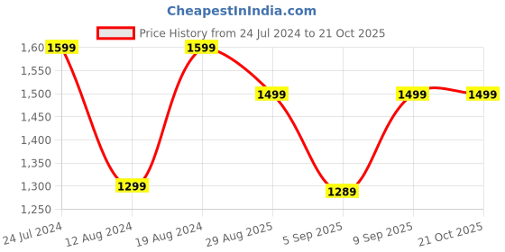 myntra.com Mitera  Woven Design Zari Silk Blend Kanjeevaram Saree mitera Price History Graph from 24 Jul 2024 to 20 Oct 2025