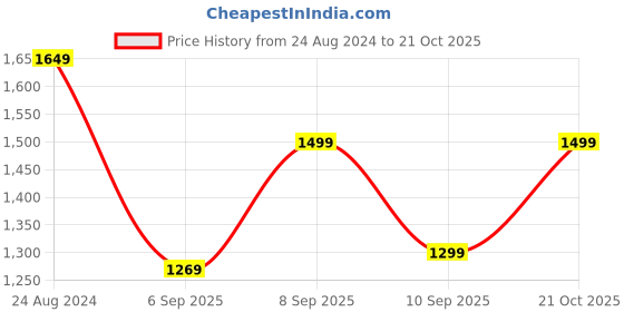myntra.com Mitera Woven Design Zari Silk Blend Kanjeevaram Saree mitera Price History Graph from 24 Aug 2024 to 21 Oct 2025