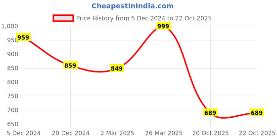 myntra.com Mitera  Woven Design Zari Silk Blend Kanjeevaram Saree mitera Price History Graph from 5 Dec 2024 to 20 Oct 2025
