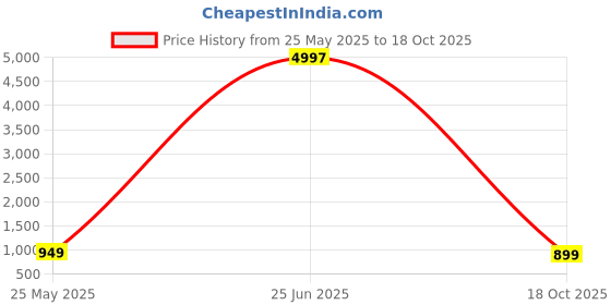myntra.com Mitera Woven Design Zari Silk Blend Kanjeevaram Saree mitera Price History Graph from 25 May 2025 to 18 Oct 2025