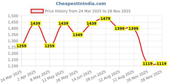 myntra.com Mitera Woven Design Zari Silk Blend Kanjeevaram Saree mitera Price History Graph from 24 Mar 2025 to 28 Nov 2025