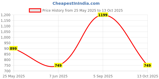 myntra.com Mitera Woven Design Zari Silk Blend Kanjeevaram Saree mitera Price History Graph from 25 May 2025 to 13 Oct 2025