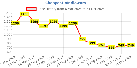 myntra.com Mitera Woven Design Zari Silk Blend Kanjeevaram Saree mitera Price History Graph from 6 Mar 2025 to 31 Oct 2025