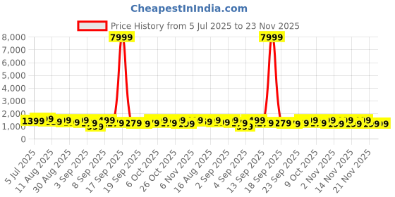 myntra.com Mitera Woven Design Zari Silk Blend Kanjeevaram Saree mitera Price History Graph from 5 Jul 2025 to 21 Nov 2025