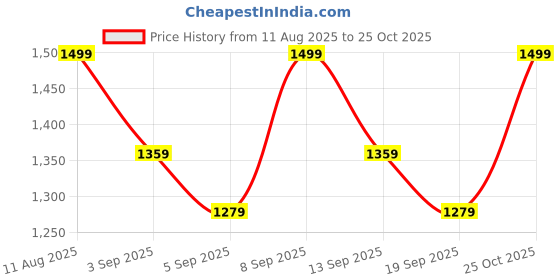 myntra.com Mitera Woven Design Zari Silk Blend Kanjeevaram Saree mitera Price History Graph from 11 Aug 2025 to 25 Oct 2025