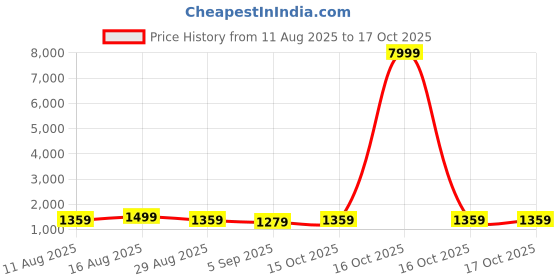 myntra.com Mitera Woven Design Zari Silk Blend Kanjeevaram Saree mitera Price History Graph from 11 Aug 2025 to 16 Oct 2025