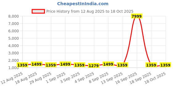 myntra.com Mitera Woven Design Zari Silk Blend Kanjeevaram Saree mitera Price History Graph from 12 Aug 2025 to 18 Oct 2025
