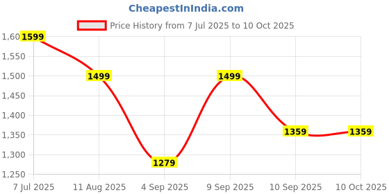 myntra.com Mitera Woven Design Zari Silk Blend Kanjeevaram Saree mitera Price History Graph from 7 Jul 2025 to 9 Oct 2025