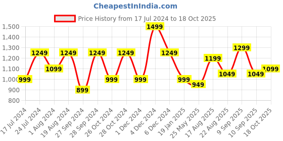 myntra.com Mitera Woven Design Zari Silk Blend Kanjeevaram Saree With Blouse Piece mitera Price History Graph from 17 Jul 2024 to 18 Oct 2025