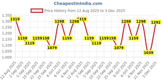 myntra.com Mitera Woven Design Zari Silk Blend Paithani Saree mitera Price History Graph from 12 Aug 2025 to 3 Dec 2025