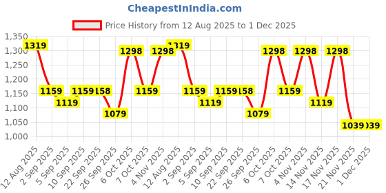 myntra.com Mitera Woven Design Zari Silk Blend Paithani Saree mitera Price History Graph from 12 Aug 2025 to 1 Dec 2025