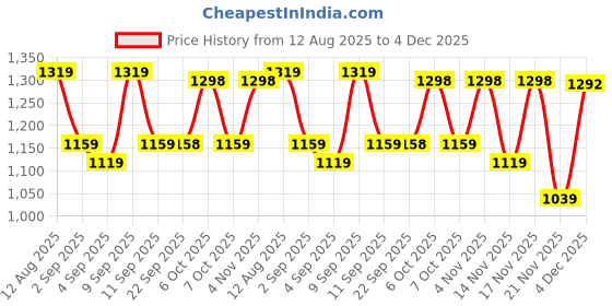 myntra.com Mitera Woven Design Zari Silk Blend Paithani Saree mitera Price History Graph from 12 Aug 2025 to 3 Dec 2025